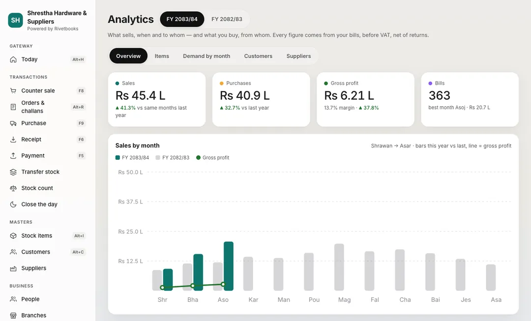Accura analytics for fiscal year 2083/84: sales, purchases, gross profit and number of bills against last year, and sales by month this year against last year.