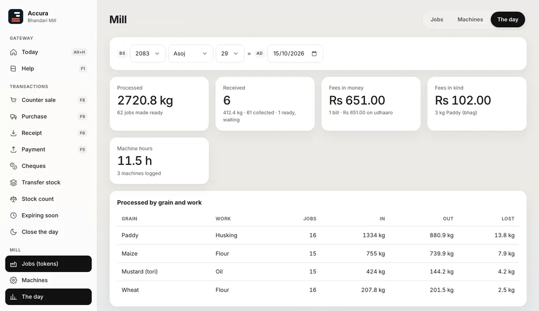 Accura mill day summary for Asoj 29 2083: kg processed, jobs received, fees in money and in kind, machine hours, and a table of paddy, maize, mustard and wheat processed with kg in, out and lost.