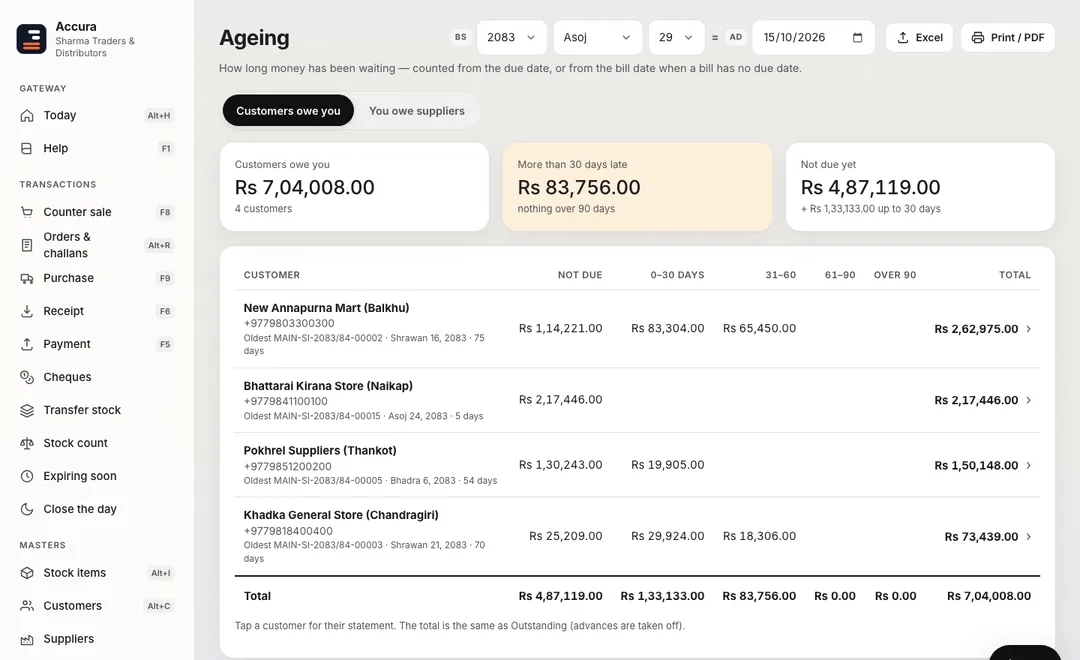 Accura ageing of receivables at a sample distributor: four retailers, Rs 7,04,008 owed in all, Rs 83,756 more than 30 days late, with not due, 0–30, 31–60, 61–90 and over 90 days columns.